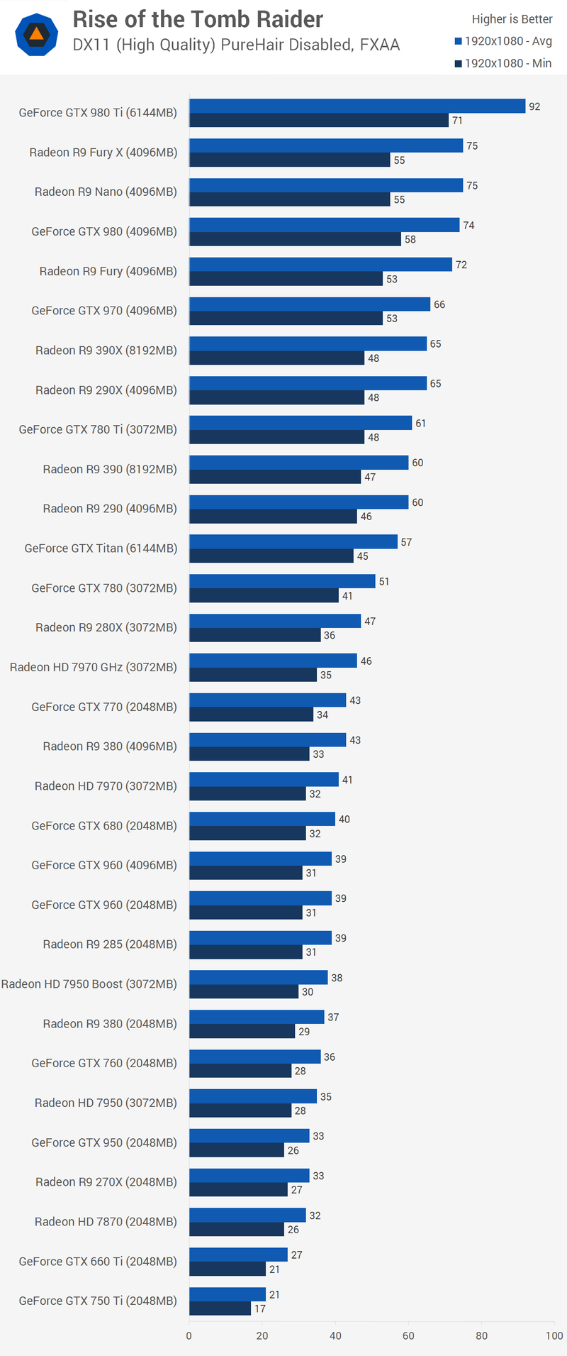 Illustration for article titled Rise Of The Tomb Raider PC Benchmarks: Steep Demands
